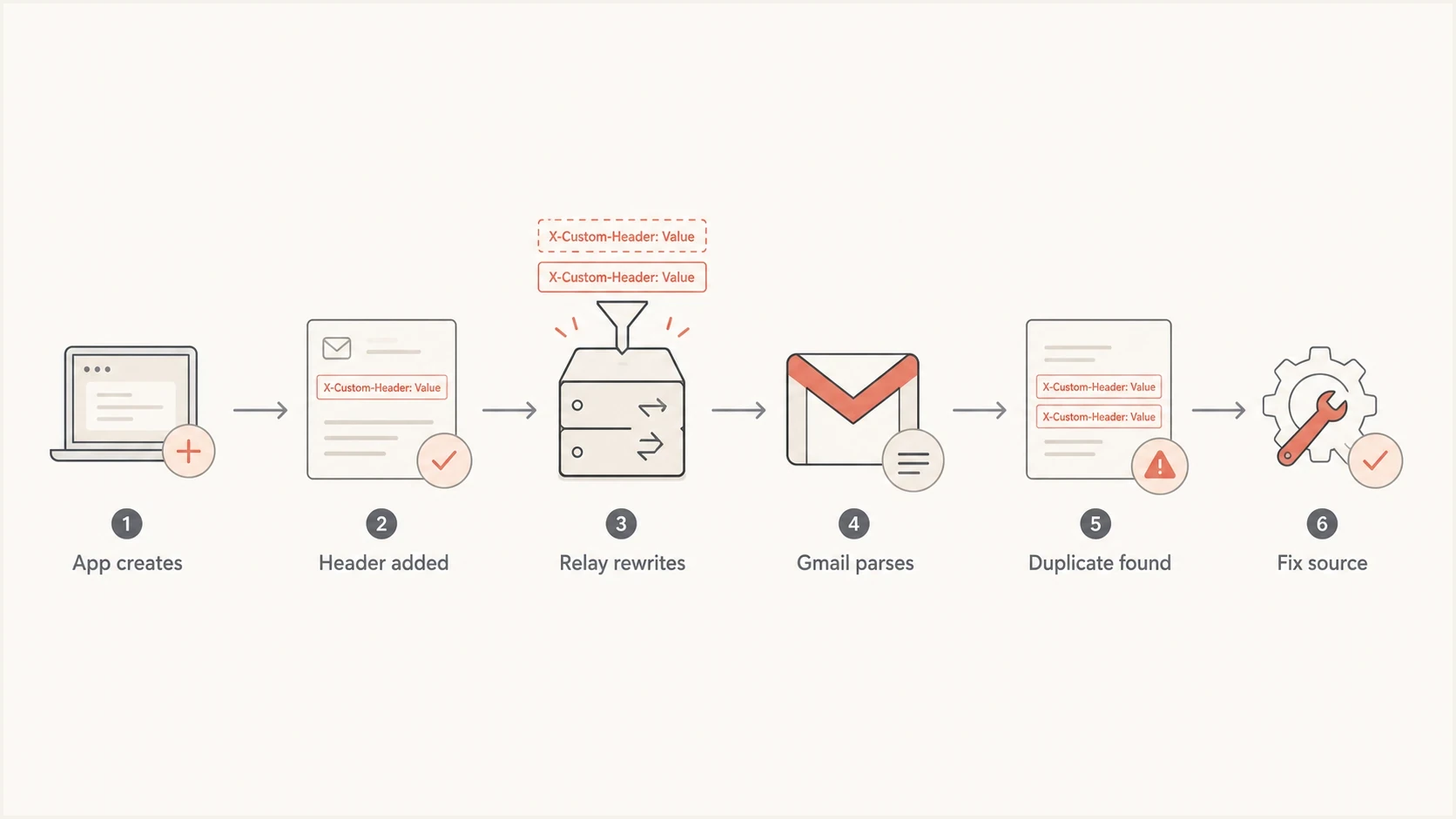 Flowchart tracing duplicate email headers through a sender and relay to Gmail.