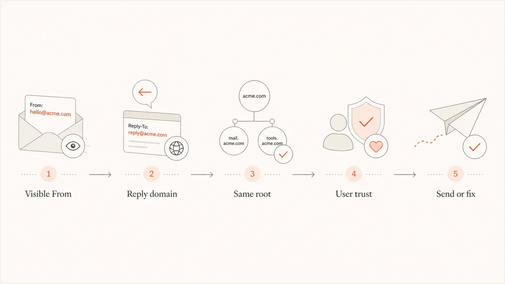 Flowchart for checking whether From and Reply-To domains match before sending email.