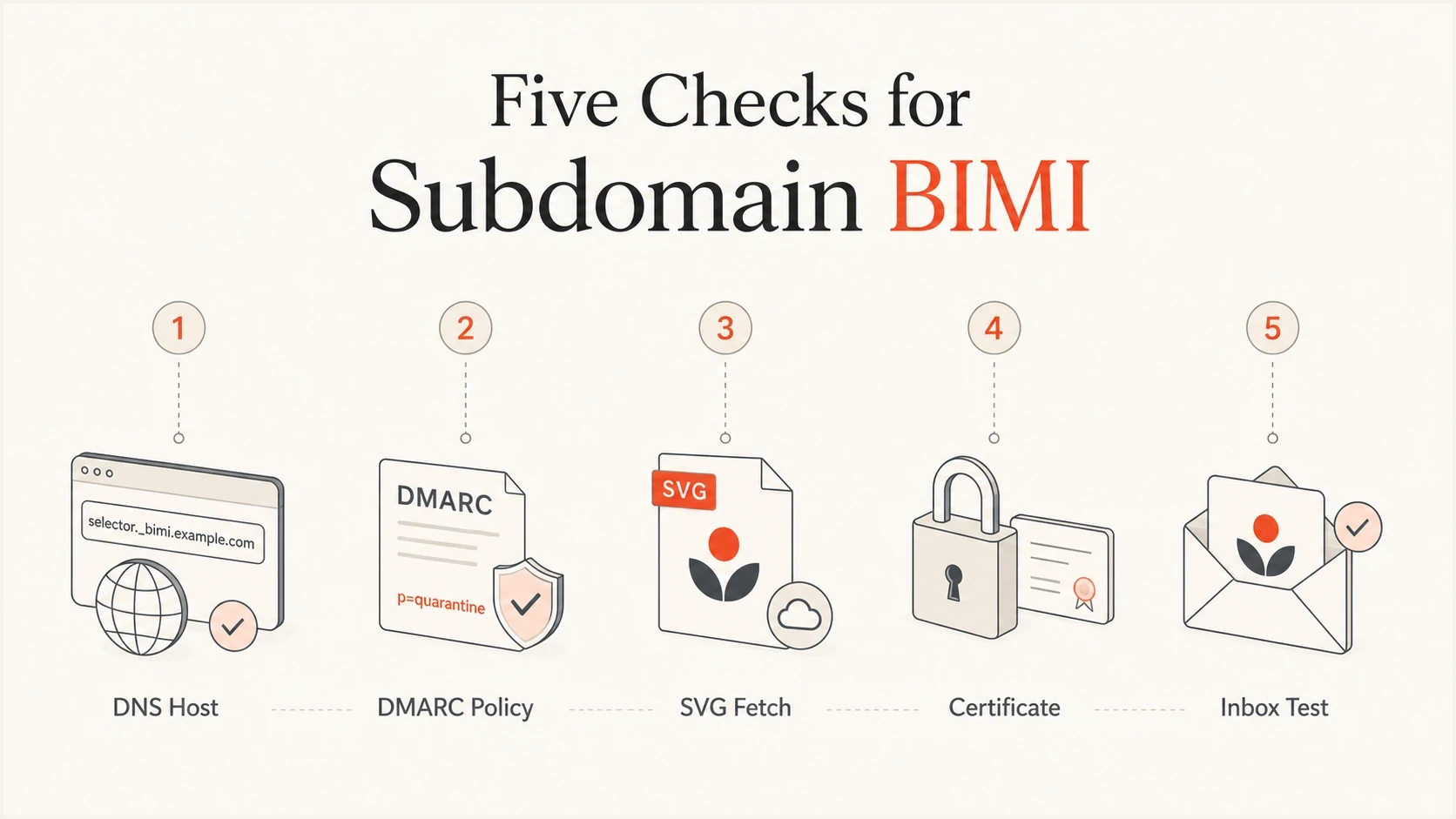 Checklist for BIMI DNS, DMARC policy, SVG, certificate, and inbox testing.