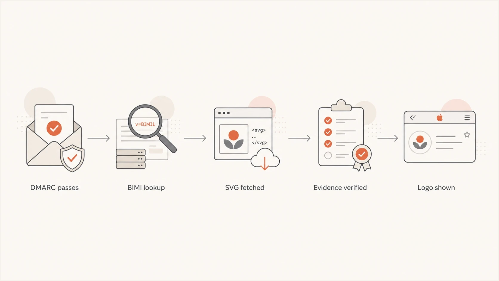 Apple Mail BIMI validation path ending with evidence verification before logo display.