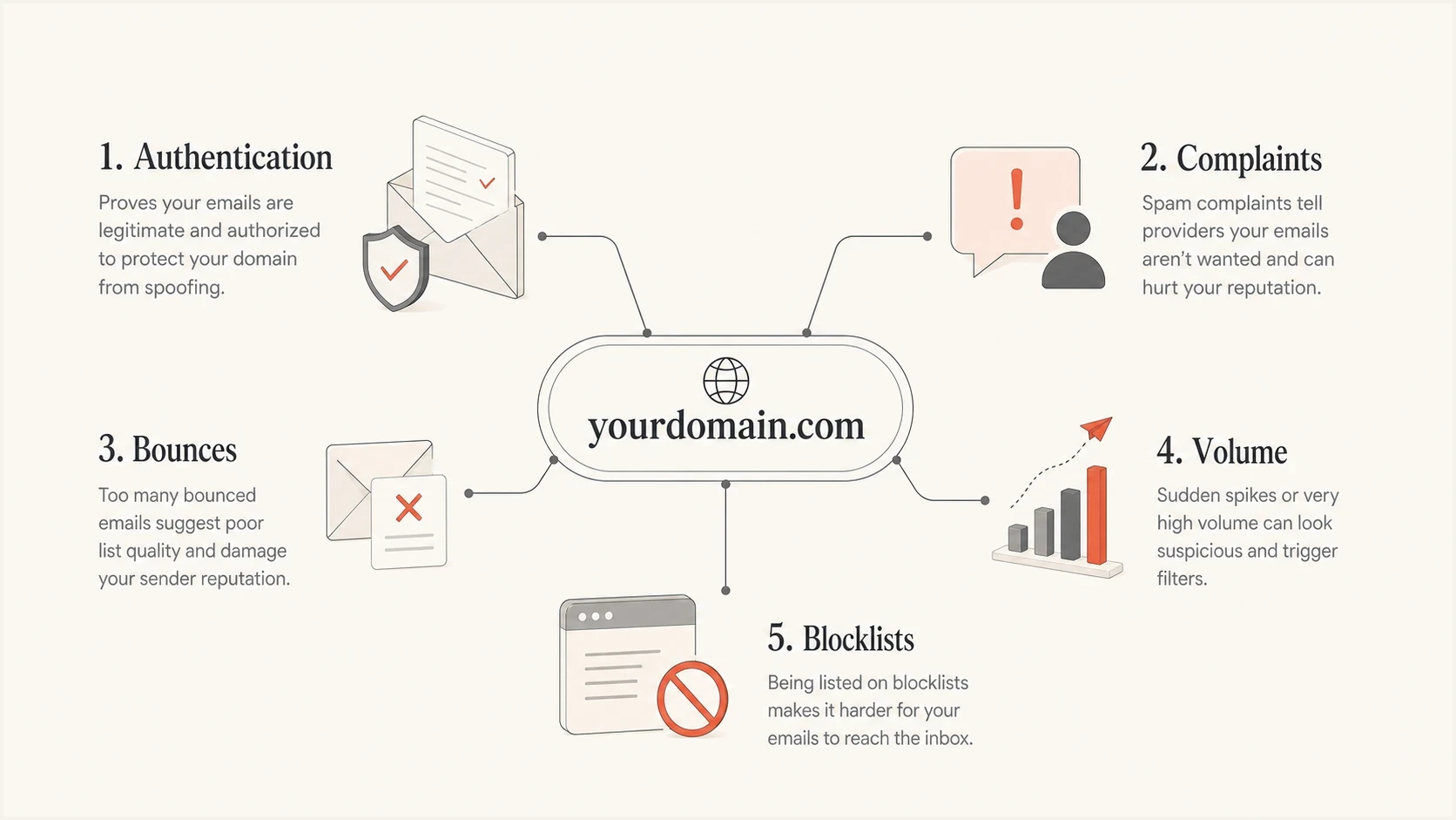 Email domain reputation signals: authentication, complaints, bounces, volume, and blocklists.