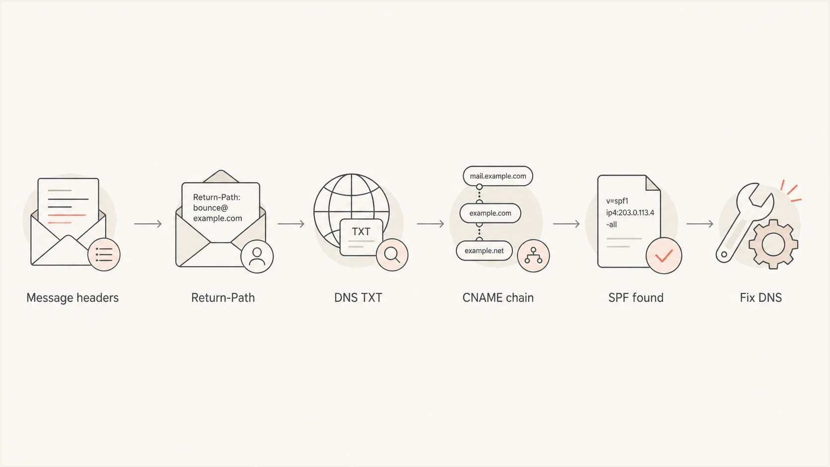 Flowchart showing how to trace SPF None from message headers to DNS repair.