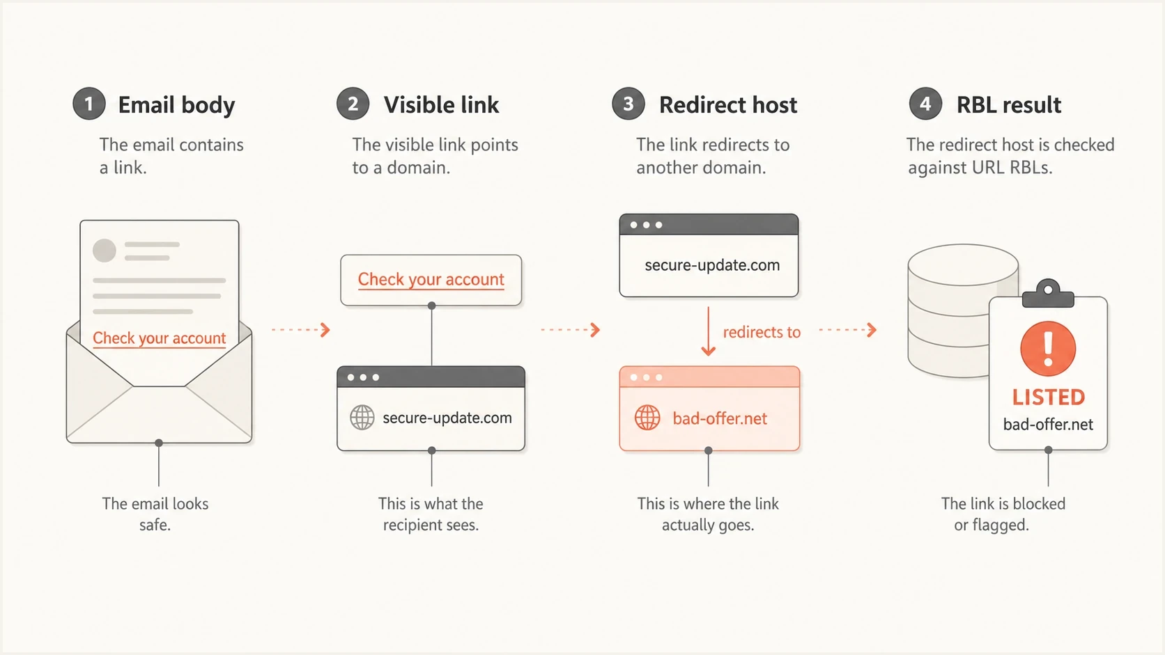 Infographic showing how a URL RBL checks email body links, redirect hosts, and RBL results.