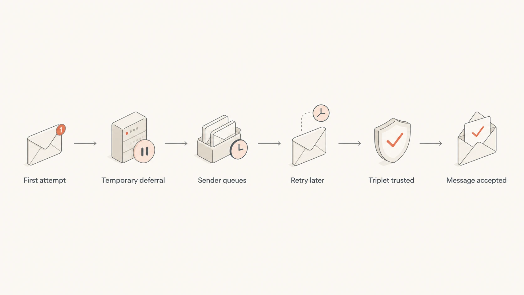 Flowchart showing a first email attempt deferred, retried, then accepted.