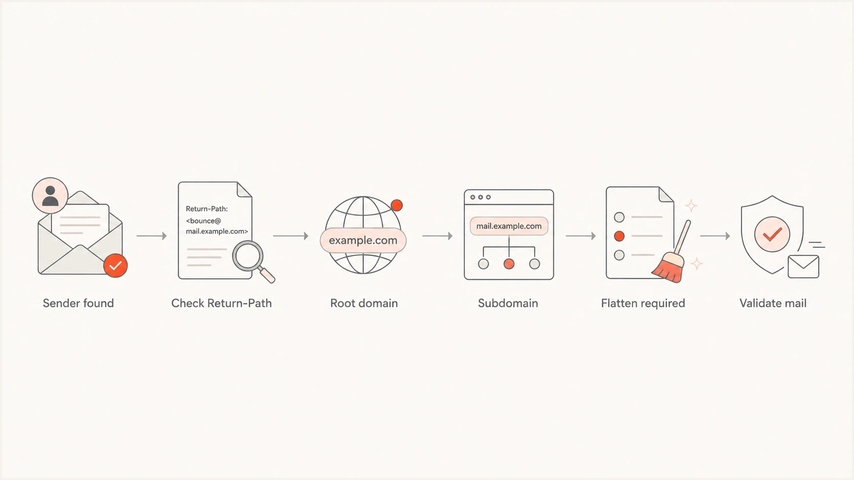 Decision flow for keeping a sender on root SPF, moving it to a subdomain, or flattening it.