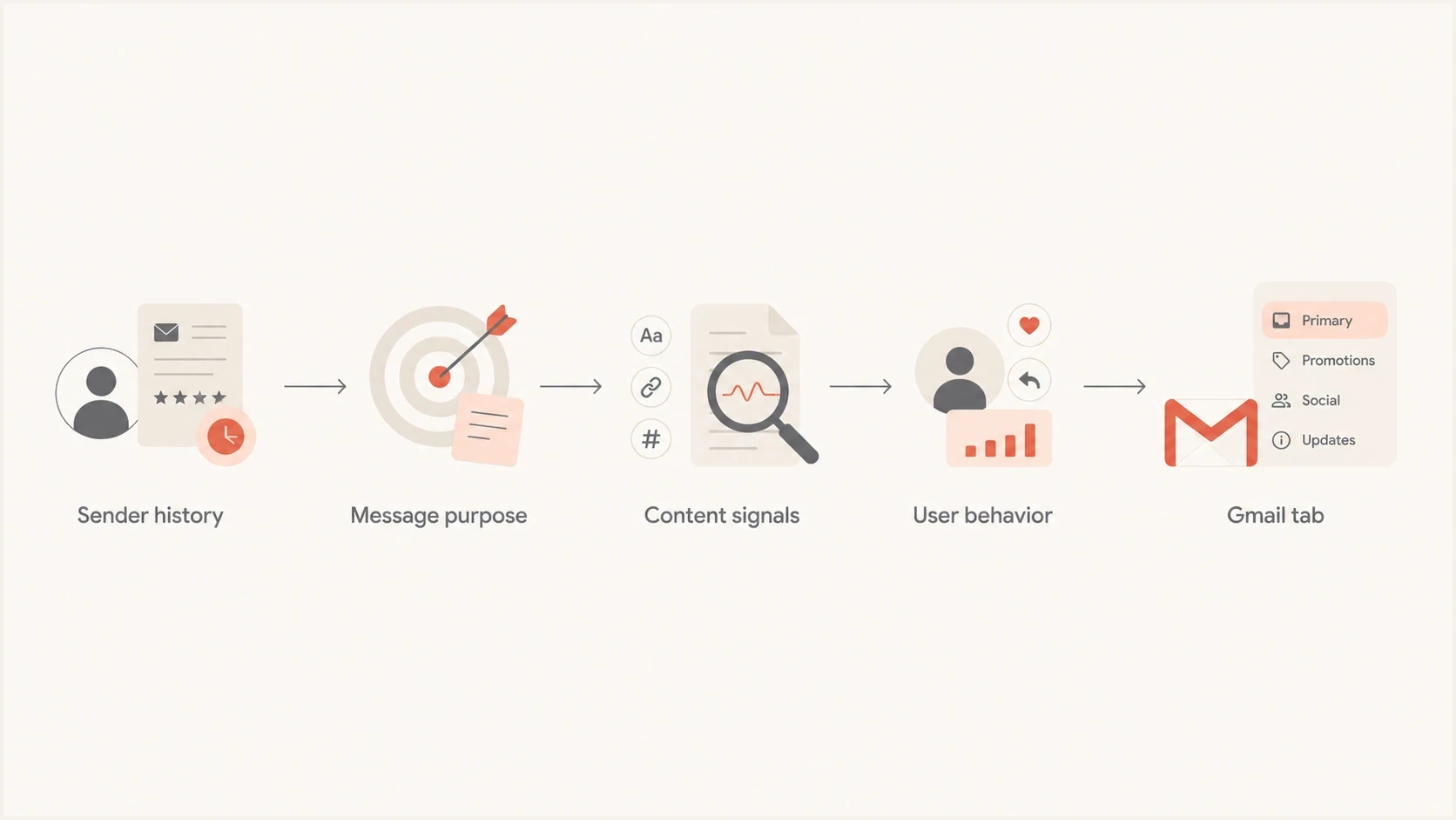 A flowchart showing sender history, message purpose, content, user behavior, and Gmail tab placement.