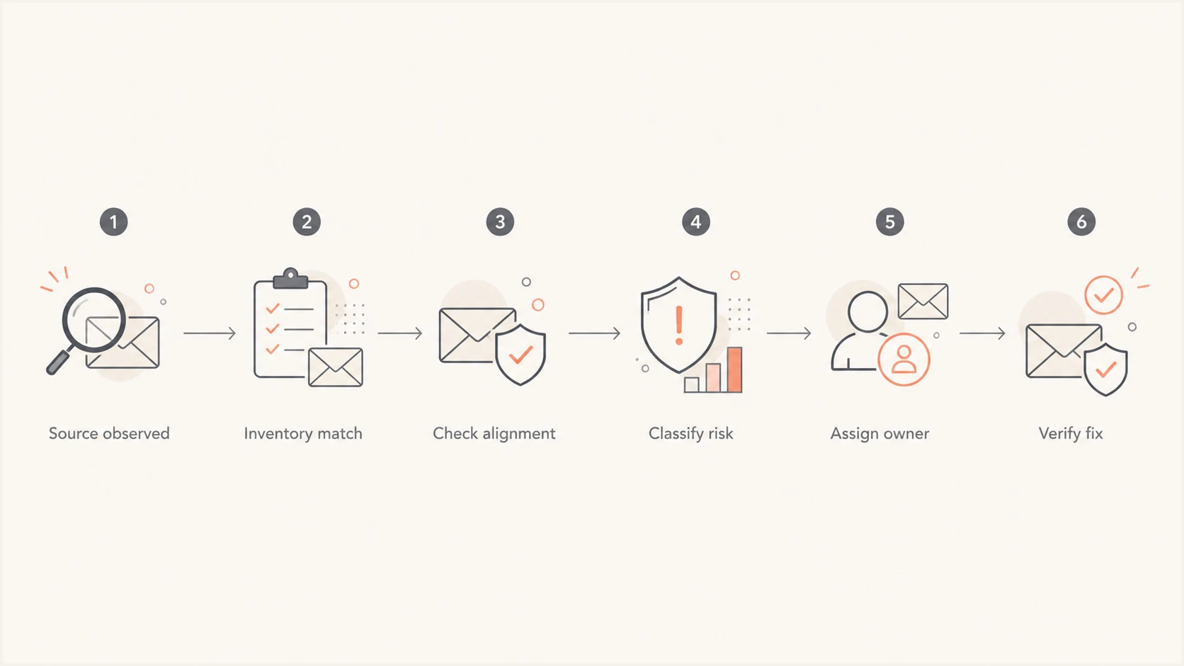 DMARC source triage flow from observation through verified remediation