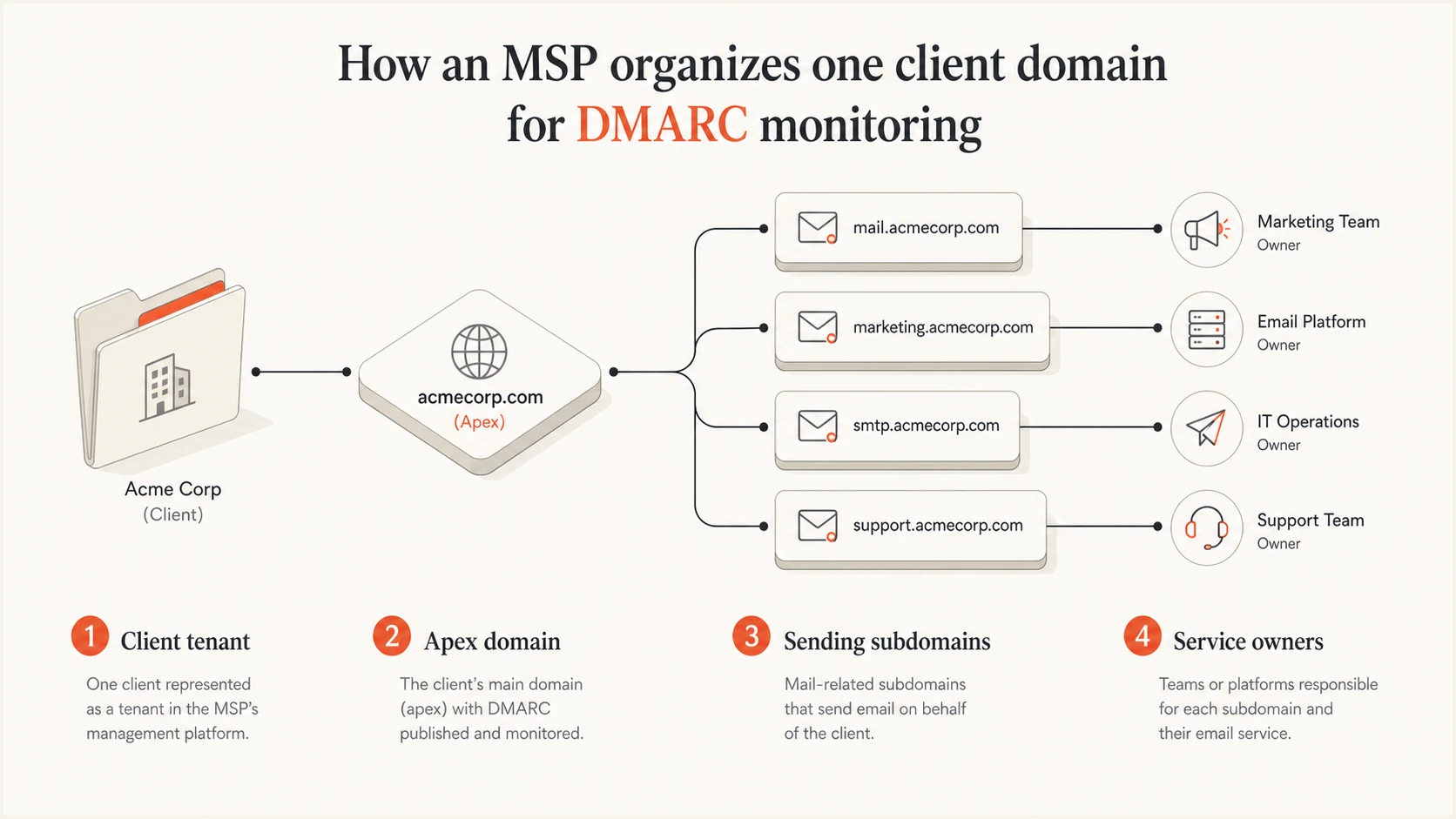 A client tenant connects its apex domain and sending subdomains to service owners.