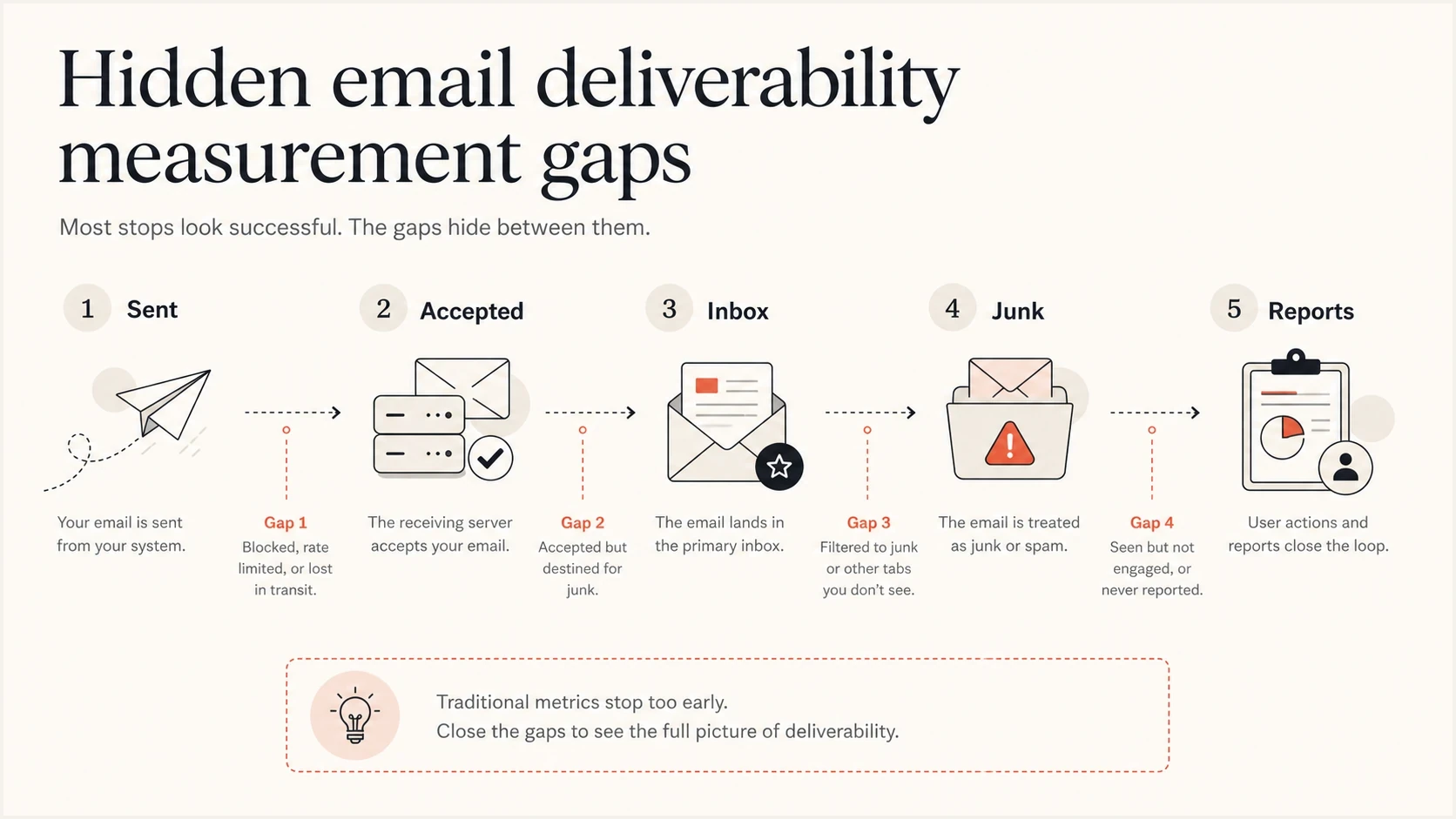 Infographic showing the gap between sent, accepted, inbox, junk, and report data.