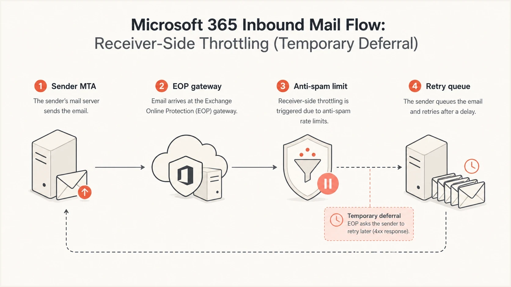 Exchange Online Protection throttling email at a Microsoft 365 gateway before retry.