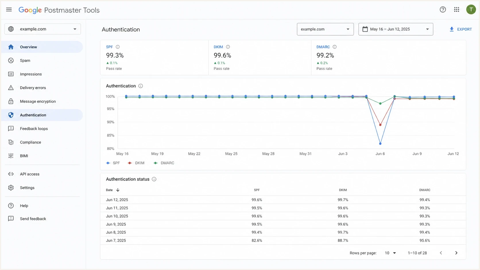 Google Postmaster Tools authentication dashboard with one abnormal recent data point.