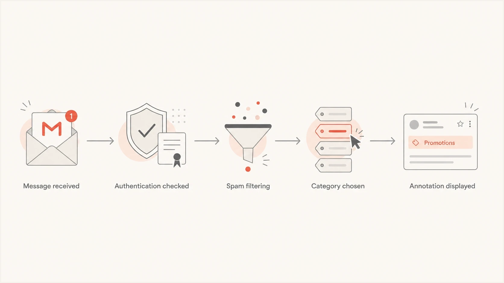 Flowchart showing annotations after authentication, spam filtering, and category choice.
