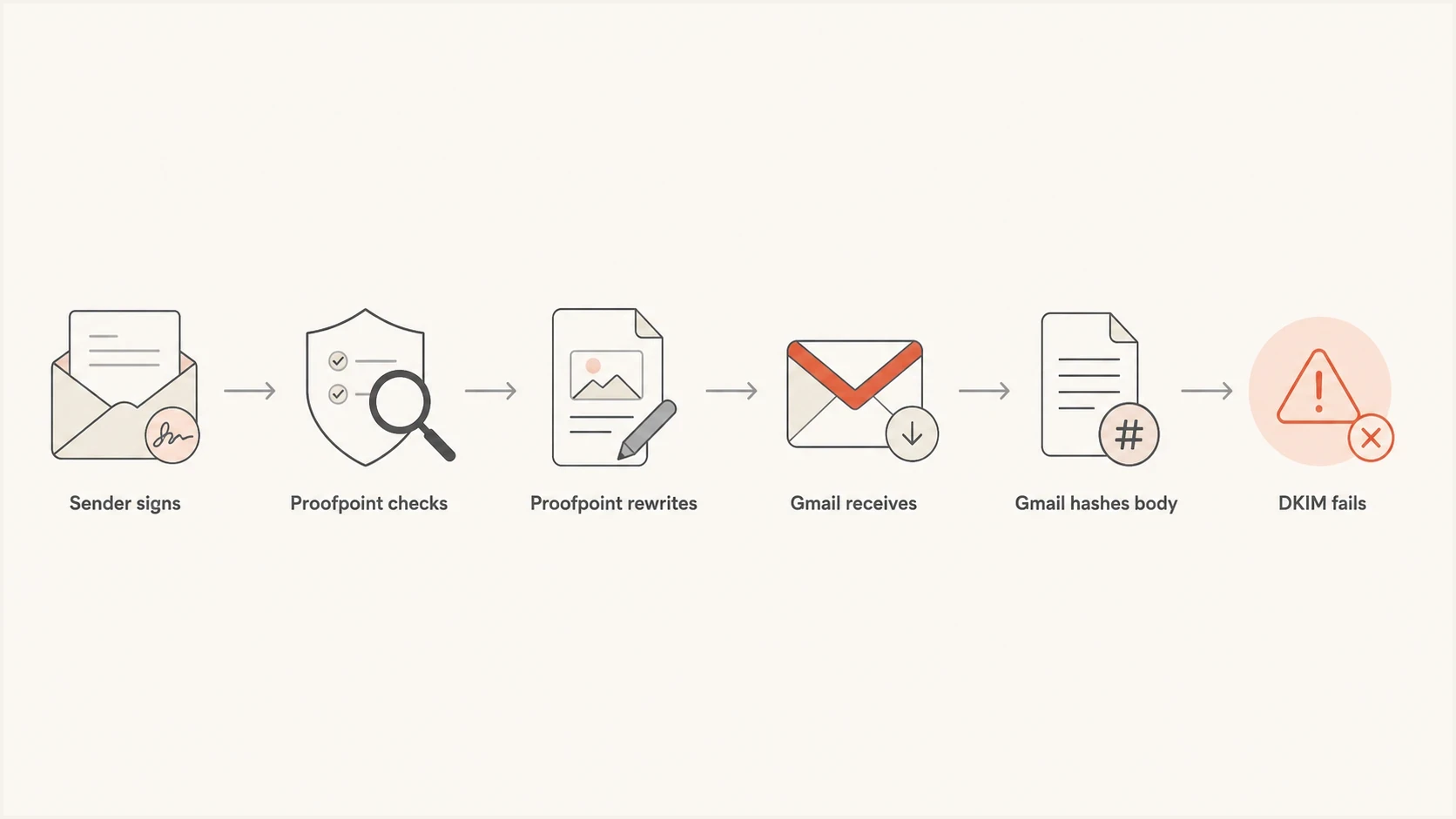 Flowchart showing Proofpoint checking DKIM, rewriting the message, and Gmail failing DKIM afterward.