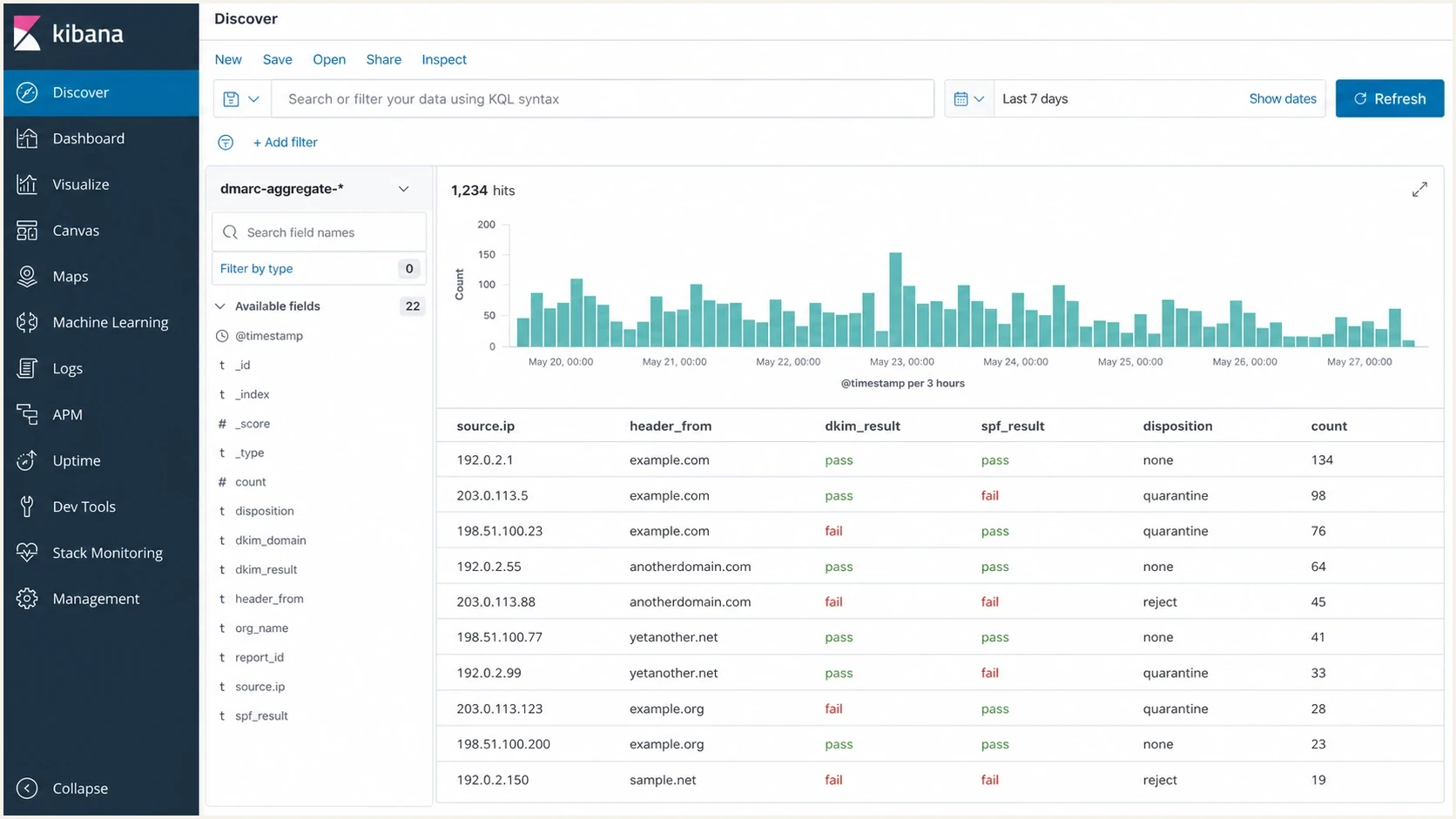 A Kibana Discover screen showing parsed DMARC fields in a table.