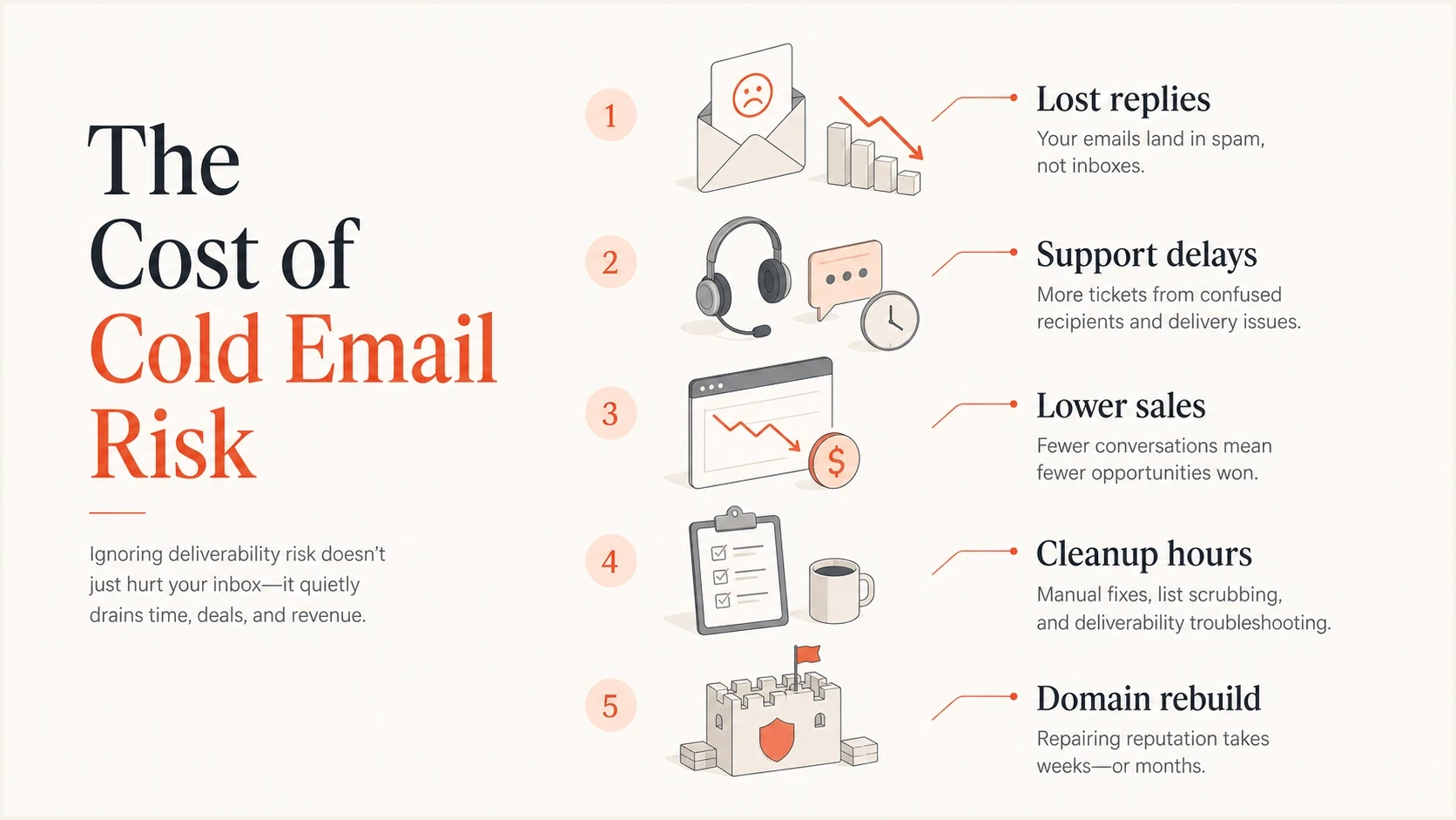Costs of cold email reputation damage across replies, support, sales, cleanup, and rebuild work.
