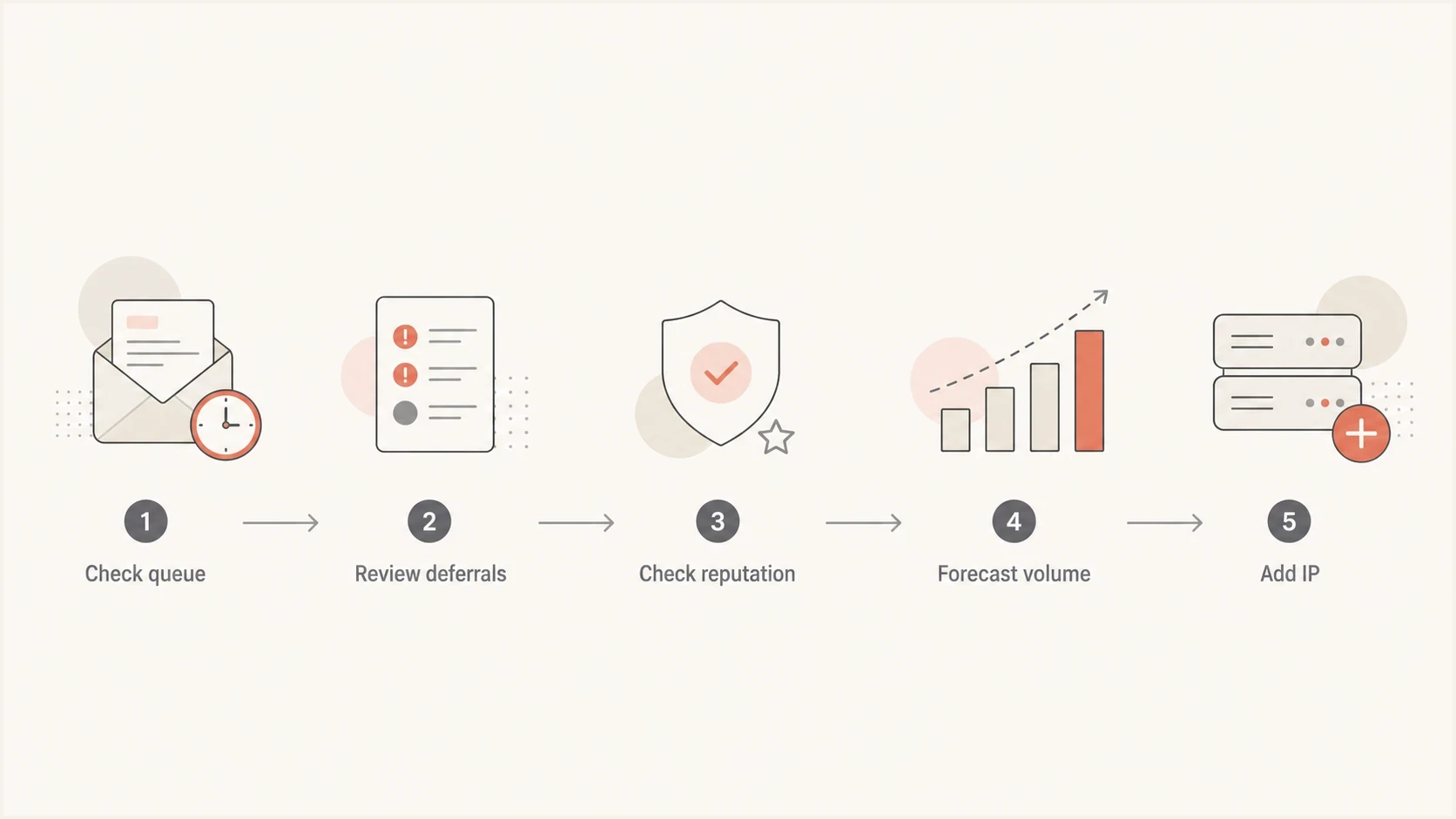 Decision flow for adding an email IP based on queues, deferrals, reputation, and volume.