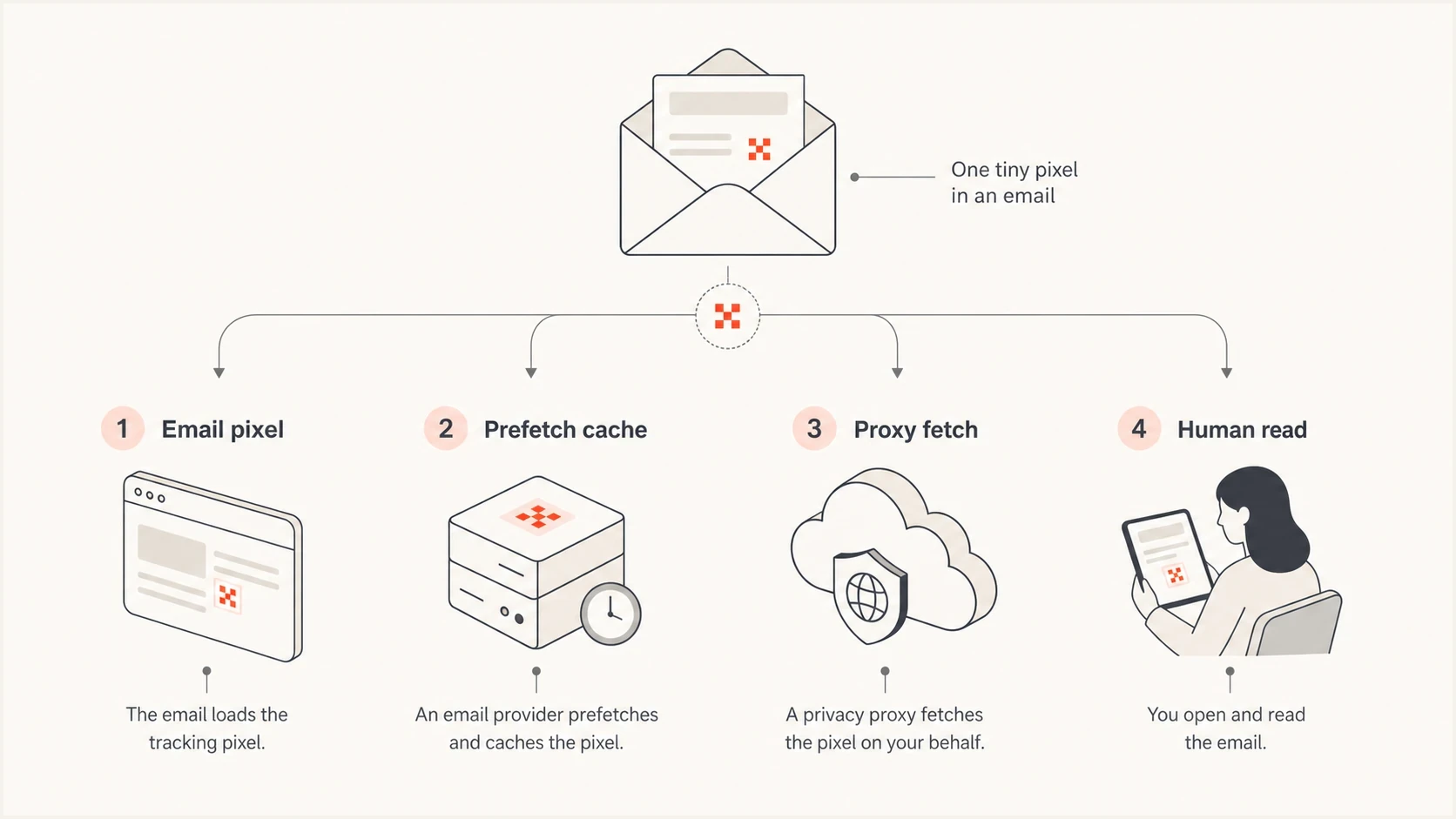 Infographic showing how an open pixel can be loaded by a person, proxy, prefetch cache, or image cache.