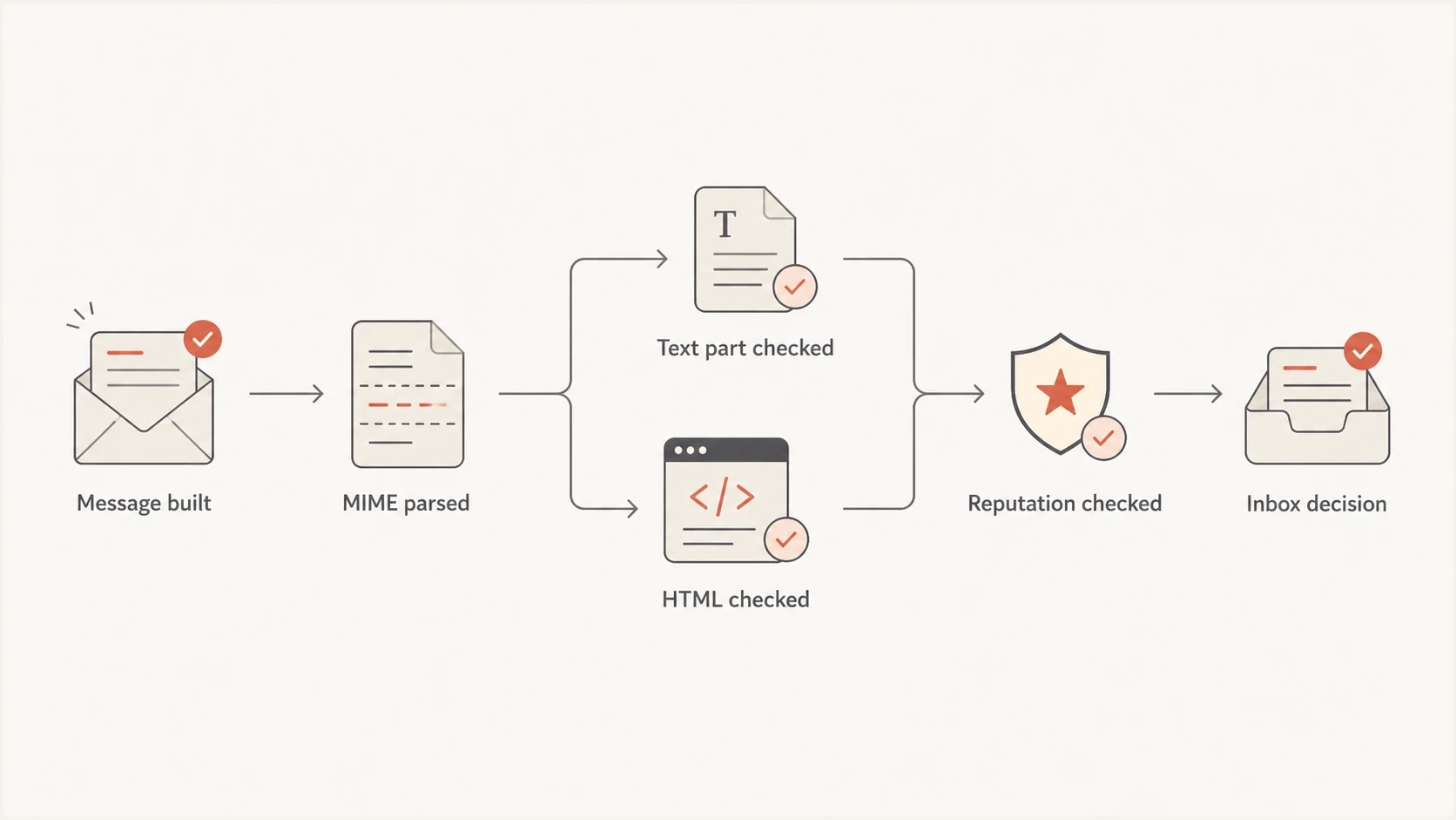 Email filtering flow for MIME, plain text, HTML, reputation, and inbox placement.
