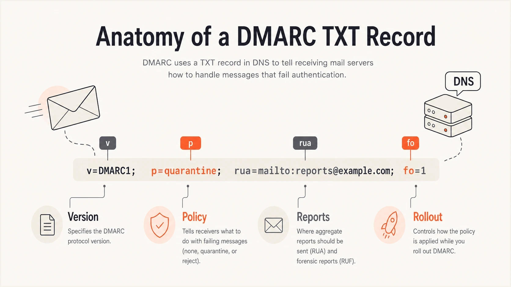 DMARC record tags grouped by version, policy, reporting, and rollout controls.