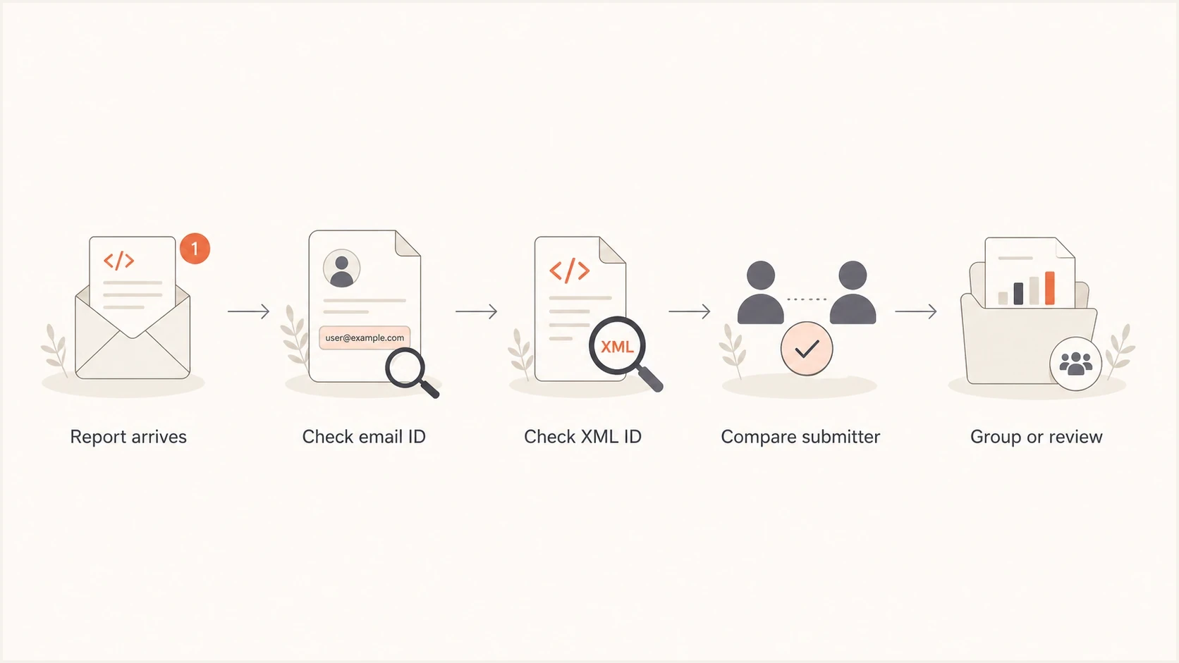 A flowchart for checking whether repeated DMARC reports are duplicates.