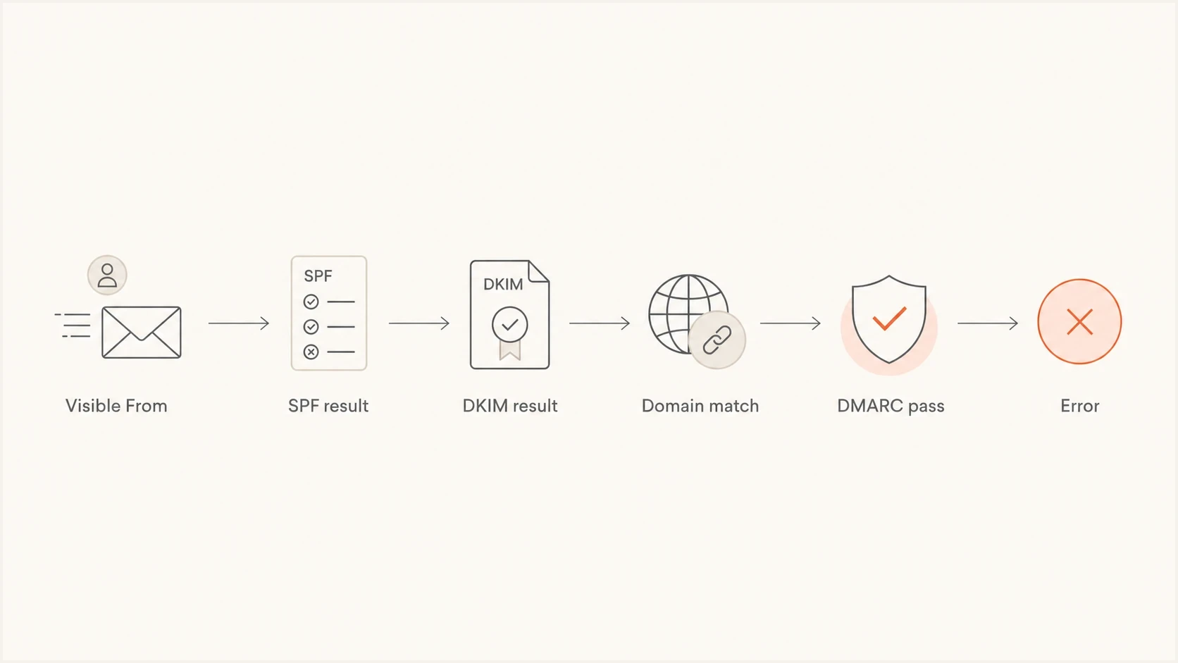 DMARC verification failed flowchart showing visible From, SPF, DKIM, domain match, pass, and error results.