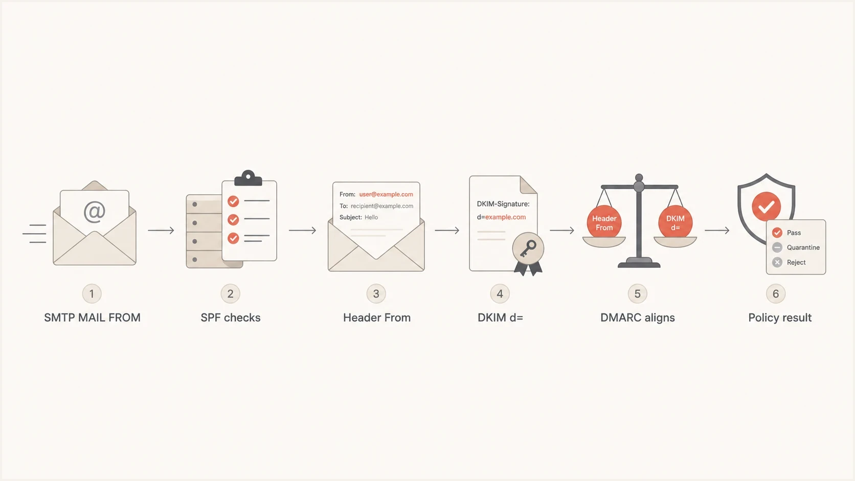 Flowchart showing SMTP MAIL FROM, SPF, Header From, DKIM, DMARC alignment, and policy result.