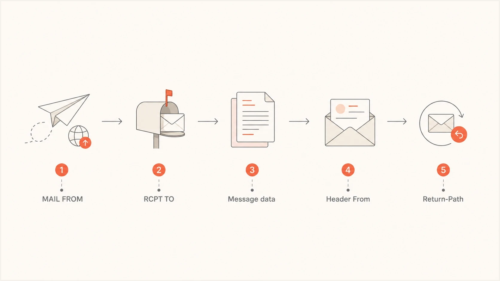 Flowchart showing MAIL FROM, message data, Header From, and Return-Path.