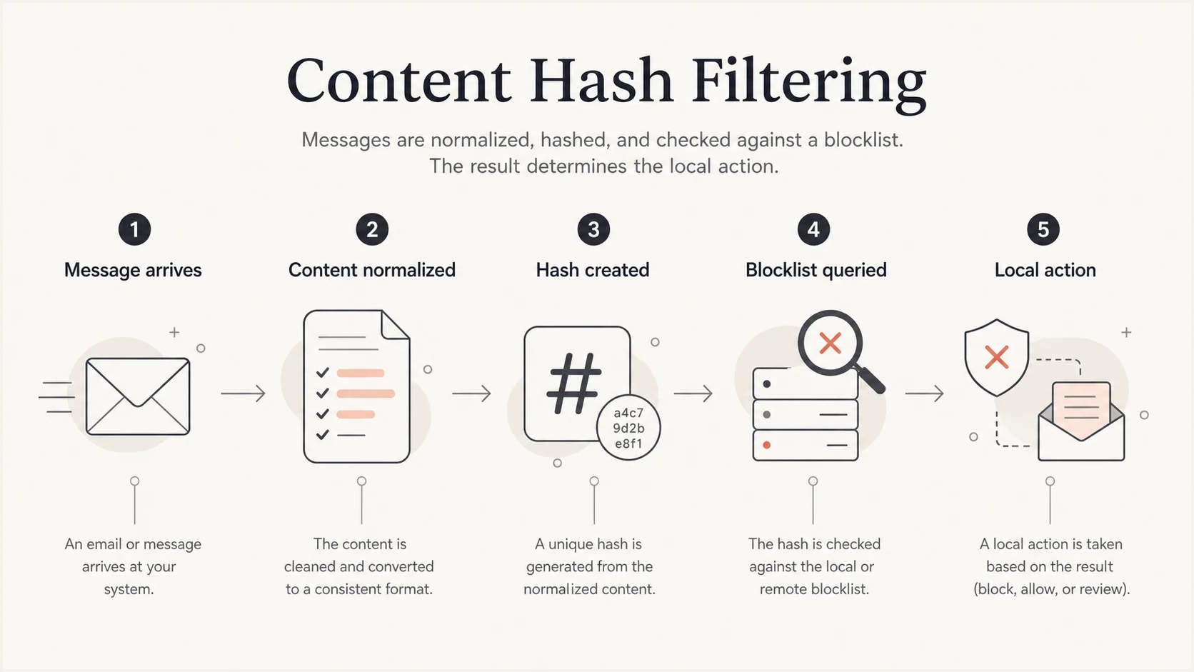 Content hash blocklist filtering flow from message arrival to local action.