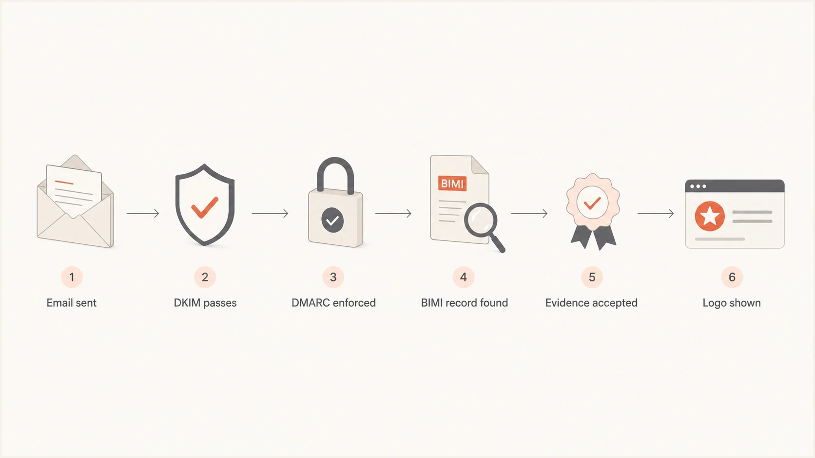 BIMI logo display flow through DKIM, DMARC, DNS, and evidence checks.
