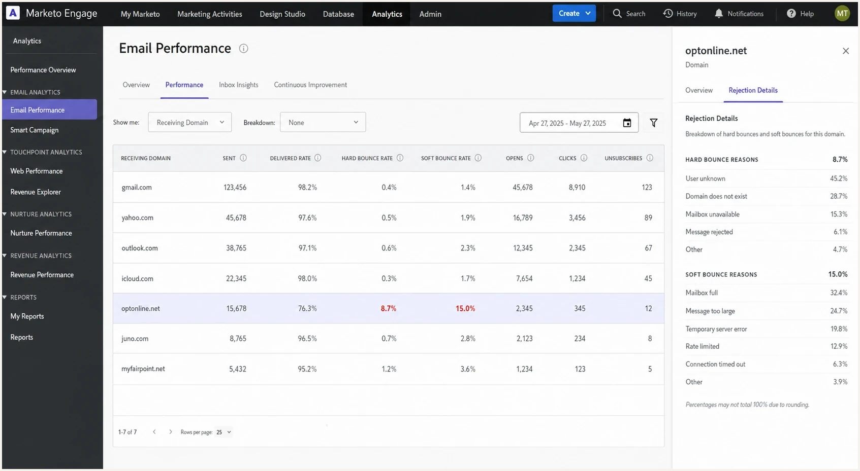 Marketo Engage analytics view showing one receiving domain with high bounces.