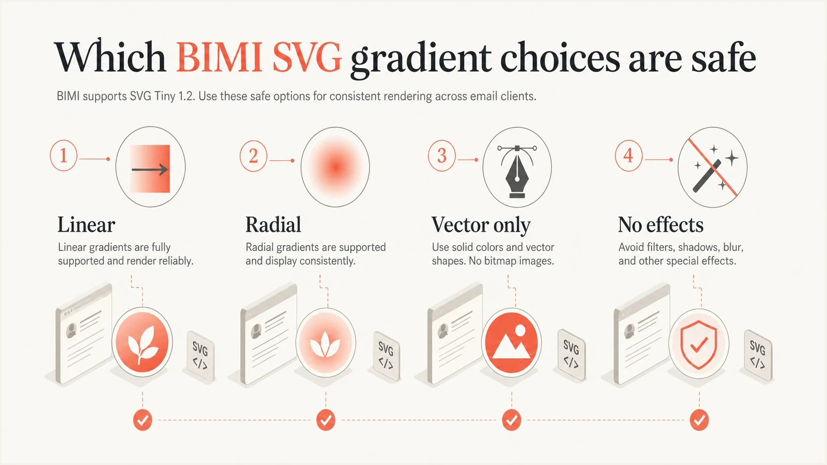 Infographic showing simple linear and radial gradients as the safe BIMI SVG choices.