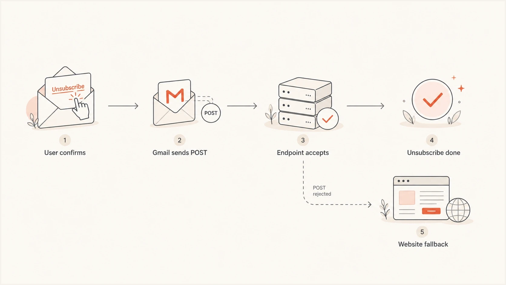 Flowchart showing Gmail POST first and website fallback after a failed endpoint.