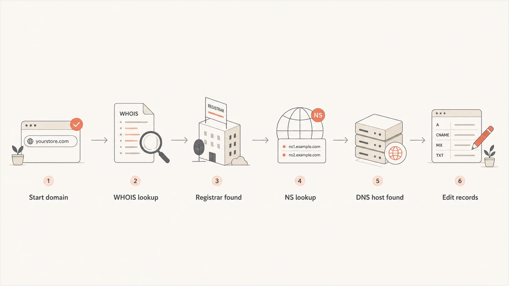 A flowchart showing WHOIS lookup for registrar and NS lookup for DNS host.
