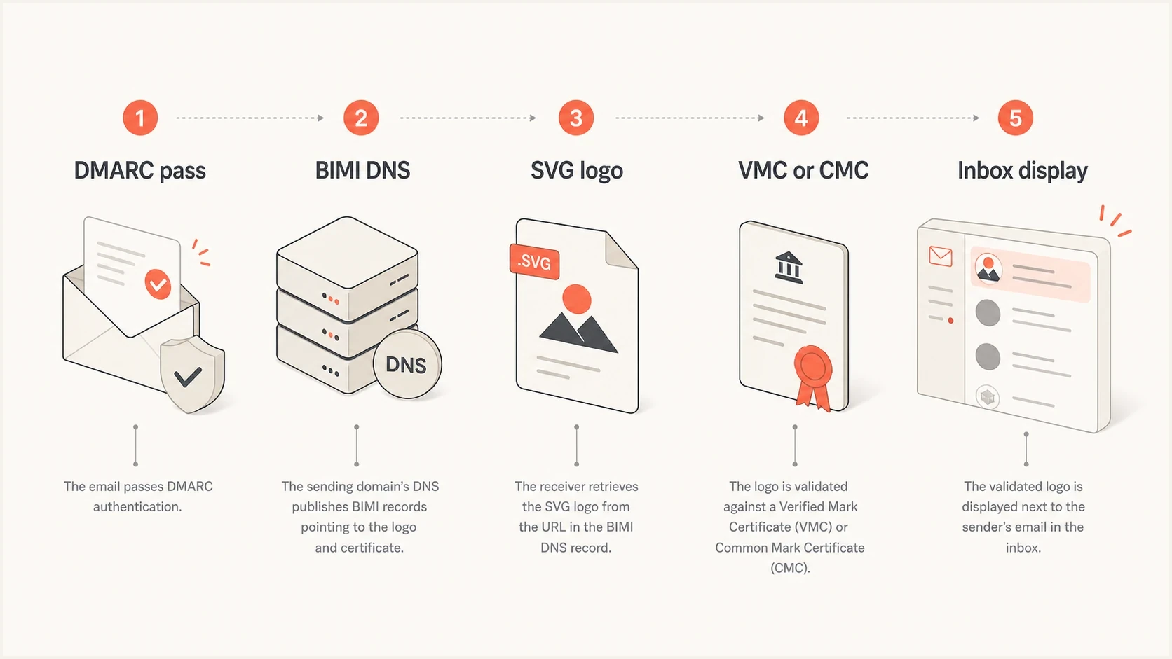 BIMI display path from DMARC pass through DNS, logo, certificate, and inbox display.