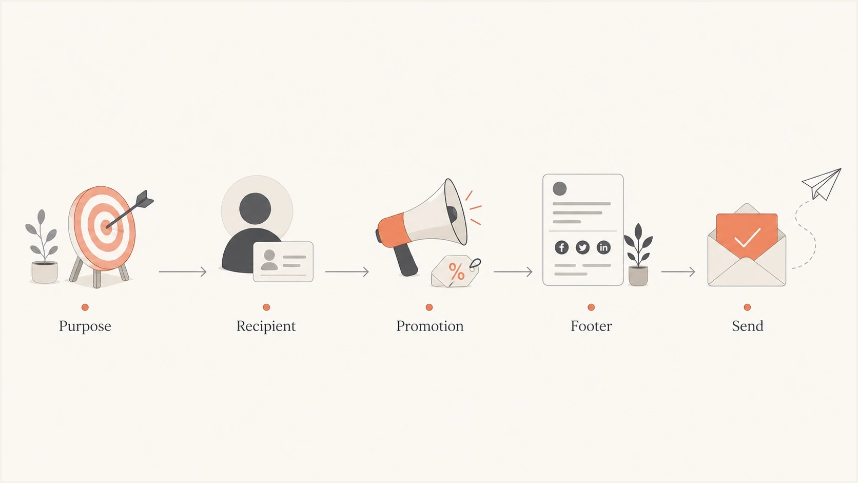 Flowchart showing how purpose, recipient country, and promotion affect footer requirements.
