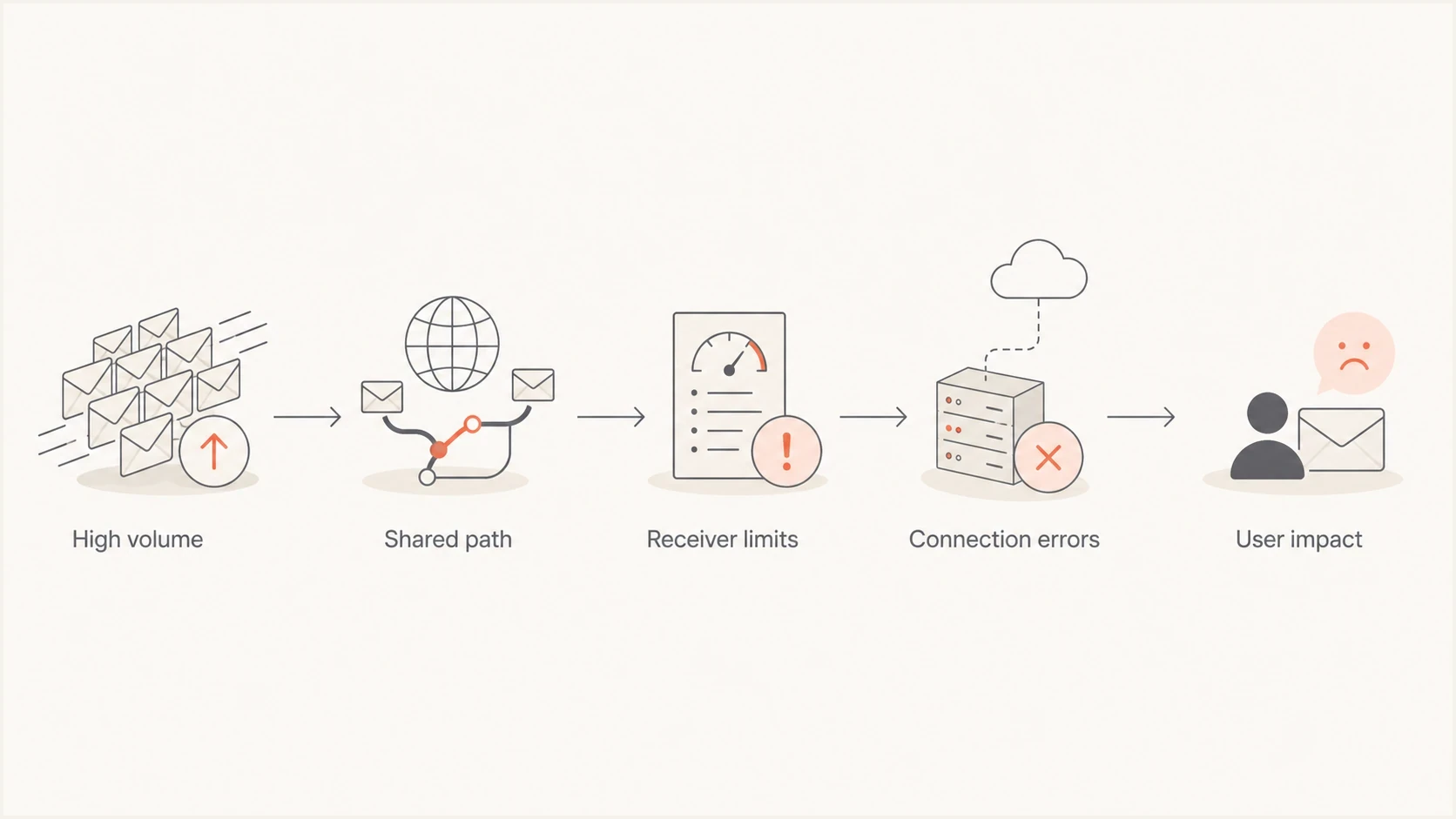 Flowchart showing high-volume spam moving through a shared path to receiver limits and Gmail delivery failures.