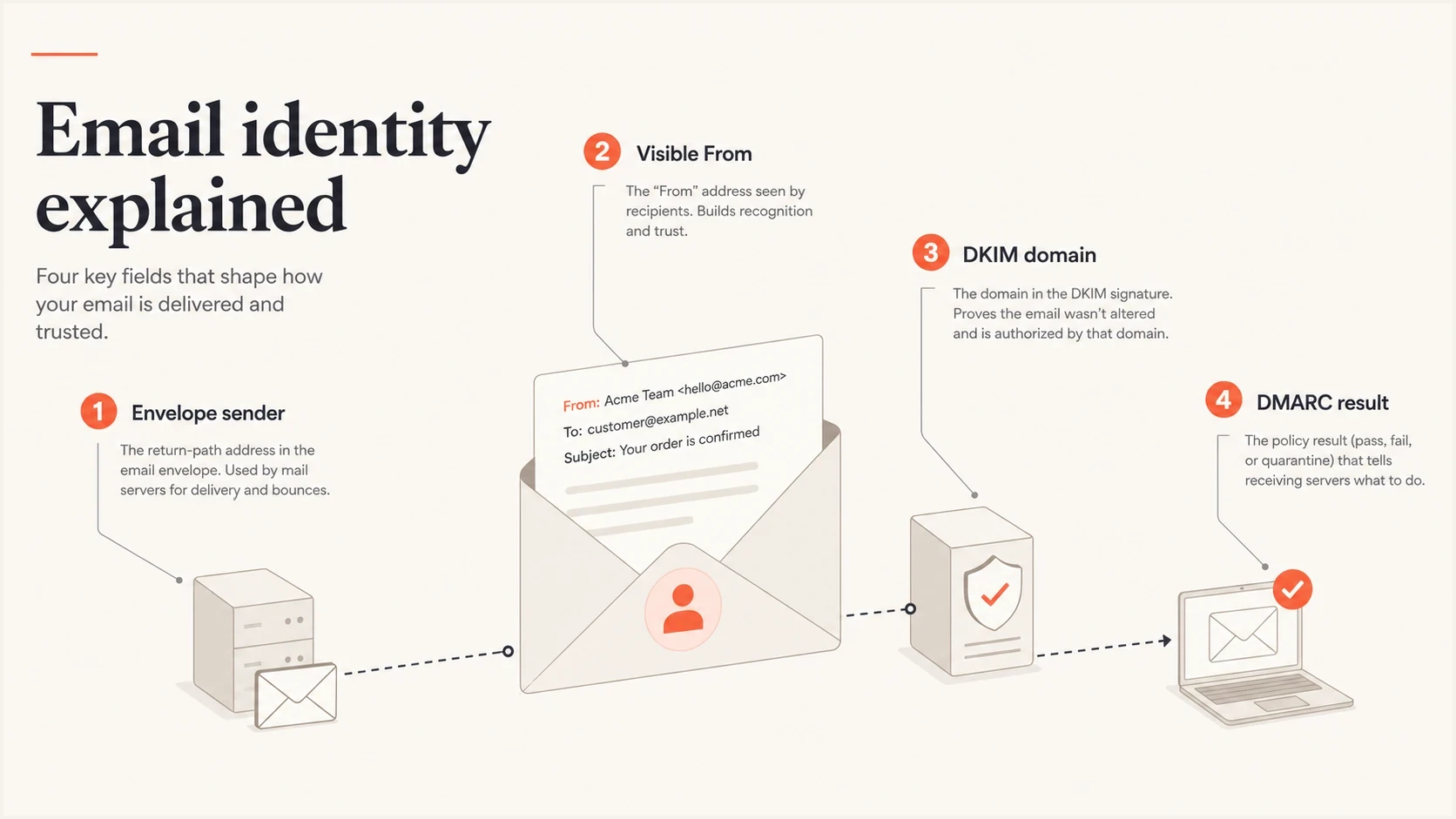 Infographic labeling the envelope sender, visible From, DKIM domain, and DMARC result.