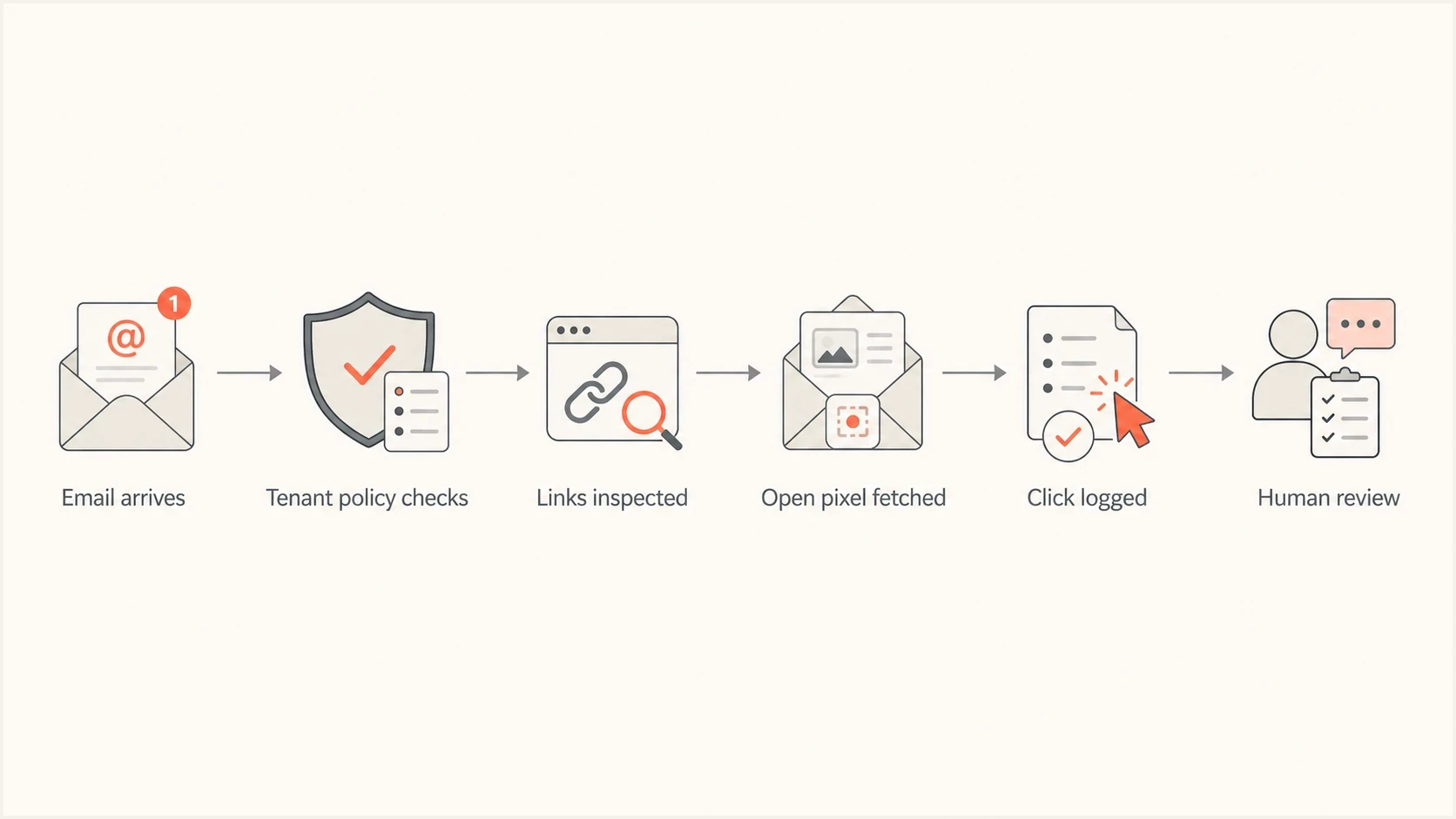 Flowchart showing how Office 365 security scanning can create events