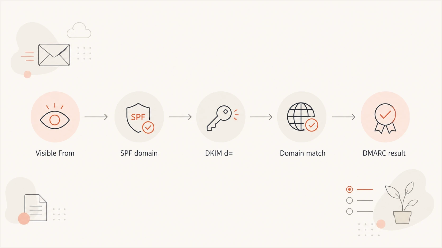 Flowchart showing how DMARC compares the visible From domain with SPF and DKIM domains.
