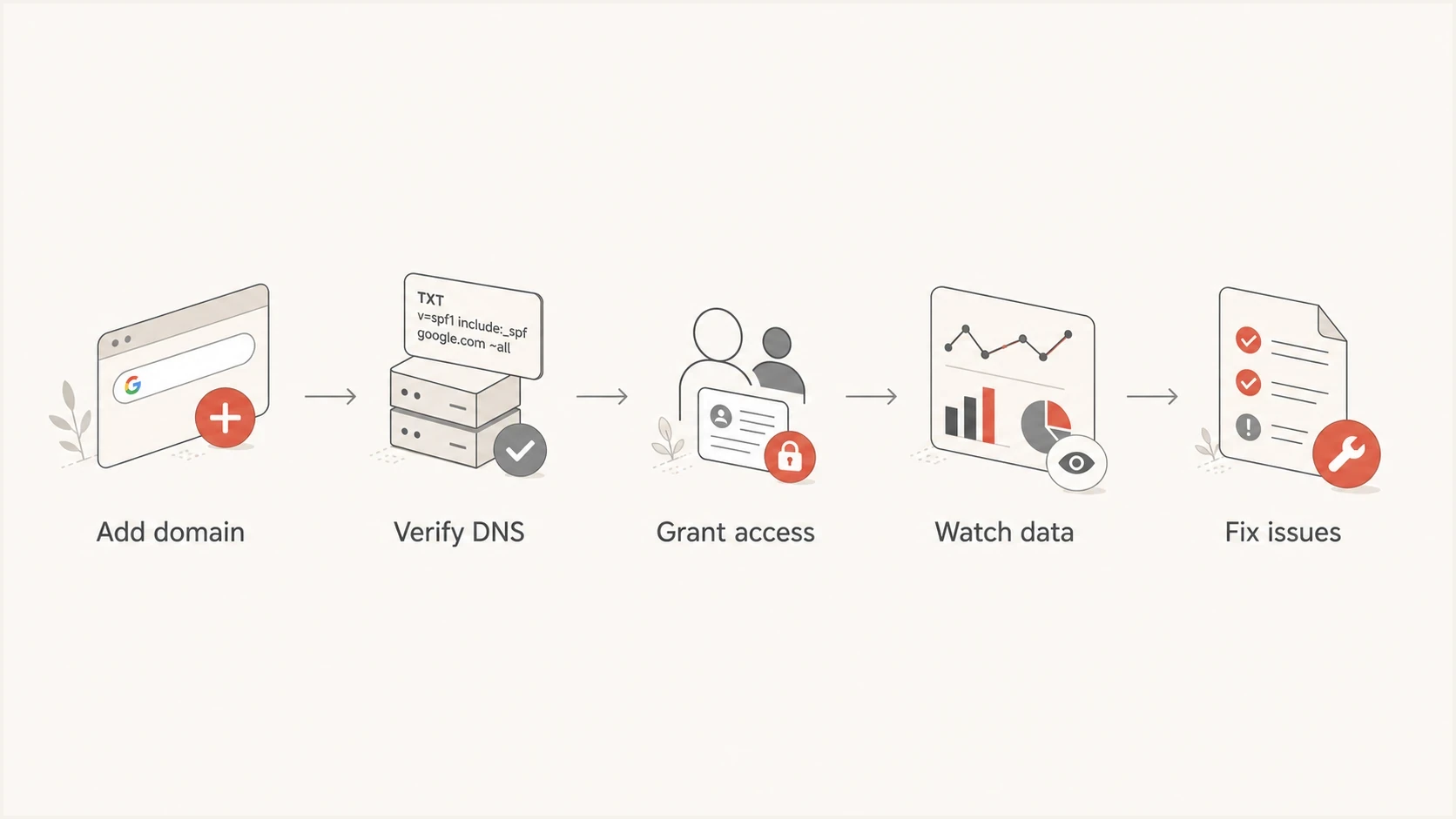 Flowchart showing the Manage Domains setup path: add, verify, grant access, watch data, and fix issues.