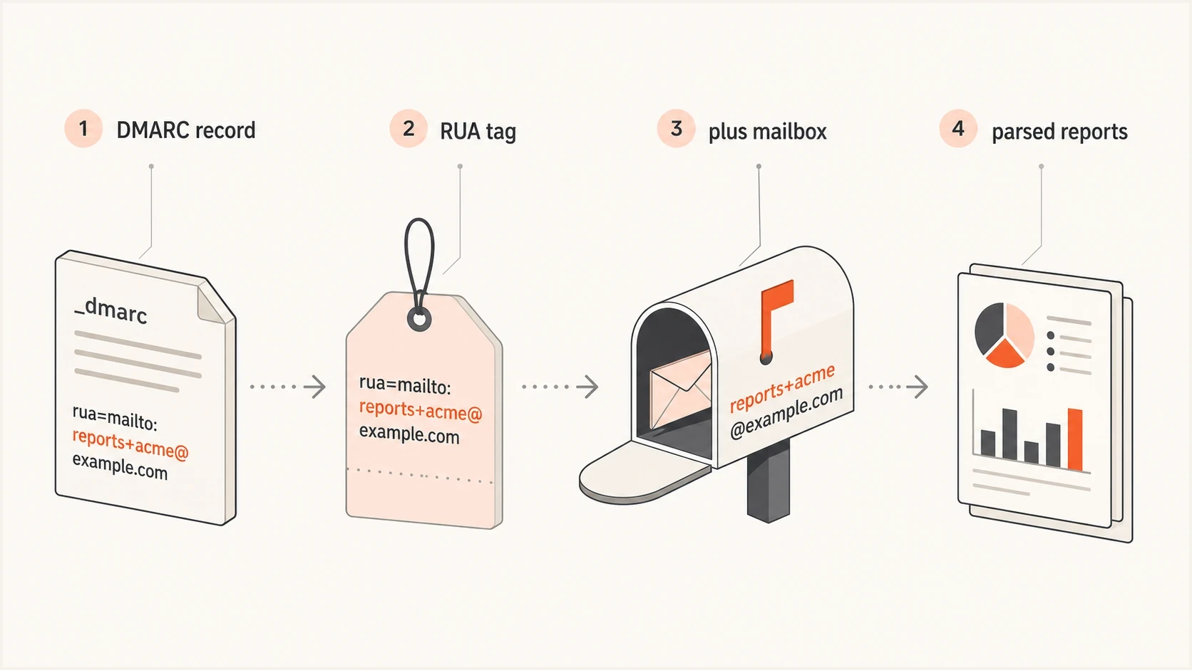 How a DMARC RUA tag points reports to a plus-tagged mailbox.