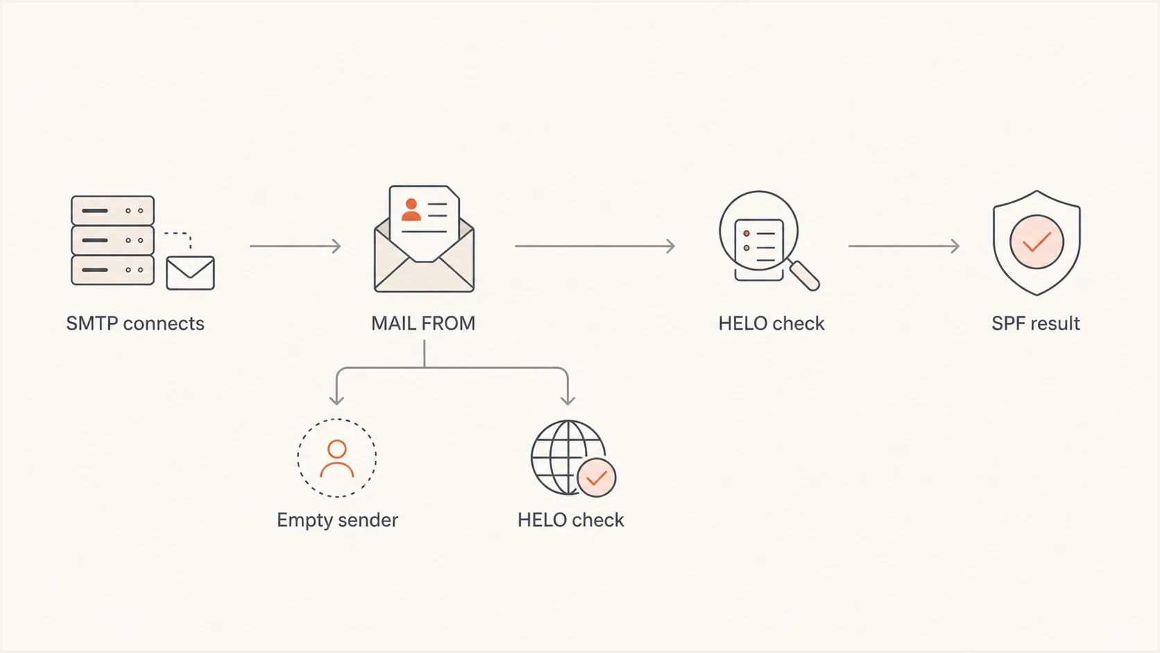 A flowchart showing SPF checks MAIL FROM first and HELO for empty senders.