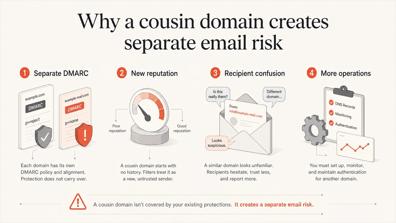 A cousin domain creates separate DMARC, reputation, trust, and operational work.