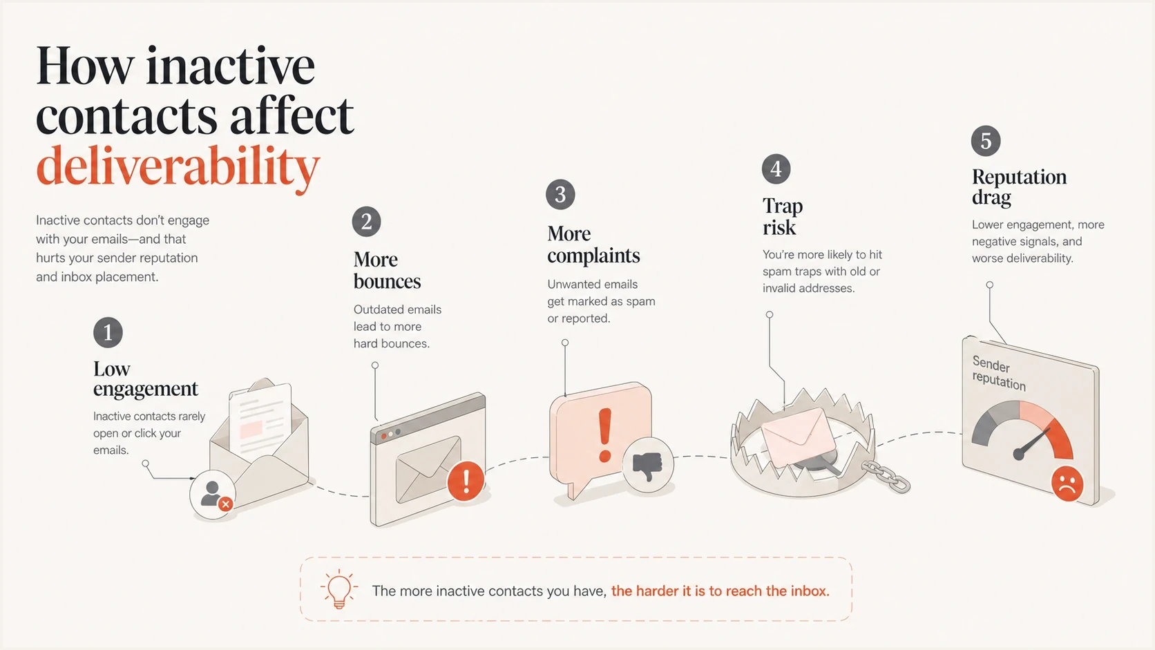 Inactive contacts causing low engagement, bounces, complaints, spam-trap risk, and sender reputation damage.