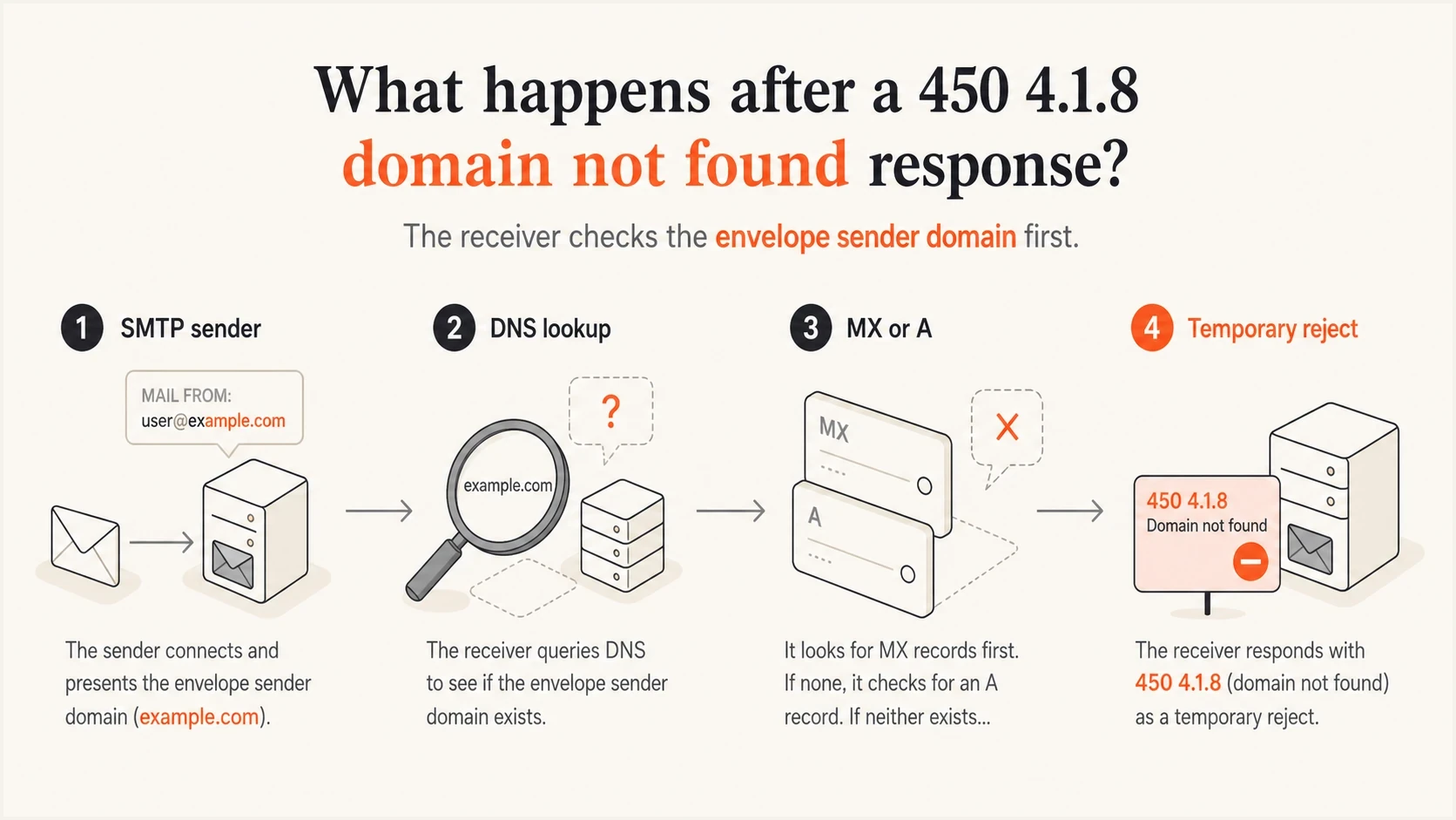 Infographic showing the SMTP sender domain moving through DNS lookup and MX or A record validation.