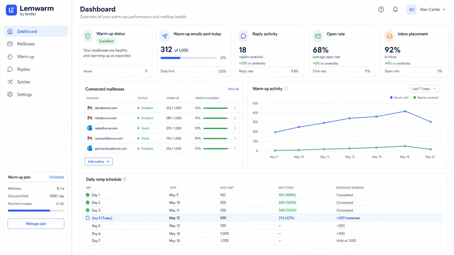 Example screenshot of a real warmup product dashboard showing mailbox warmup activity.