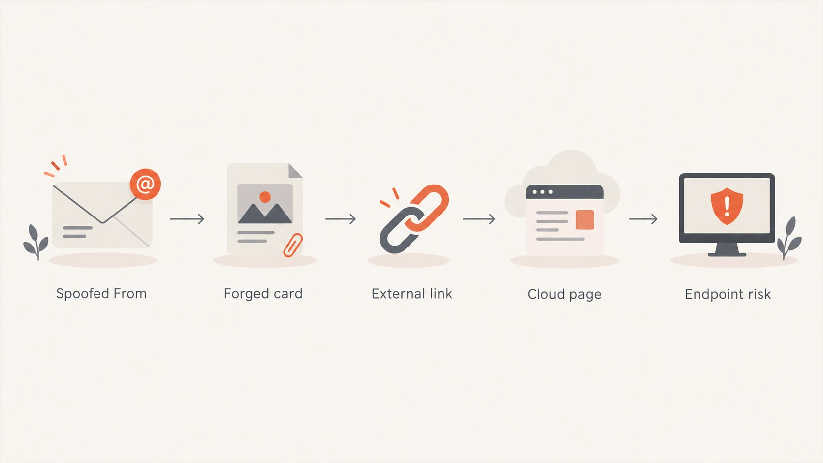 Flowchart showing how a forged attachment card leads to an external page