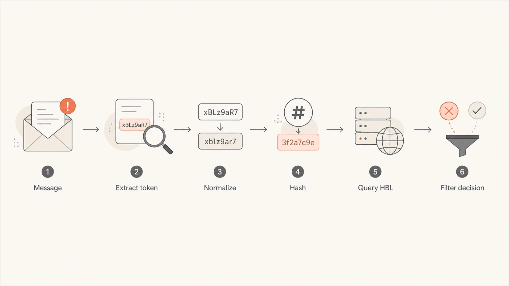 Spamhaus HBL flowchart showing token extraction, normalization, hashing, lookup, and filtering.
