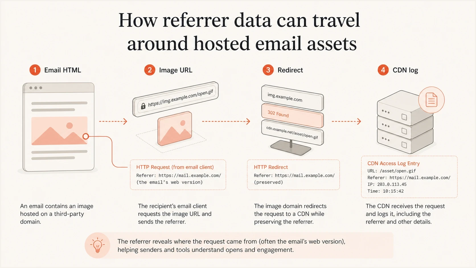 Infographic showing email HTML, an image URL, a redirect, and a CDN log.