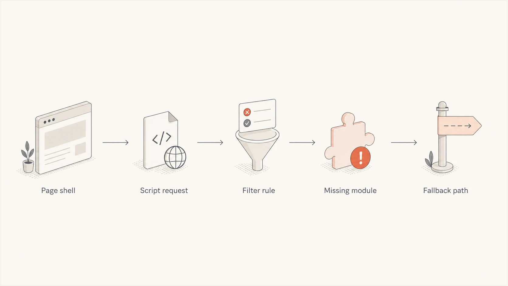 A flowchart showing how one blocked script can remove a page module.